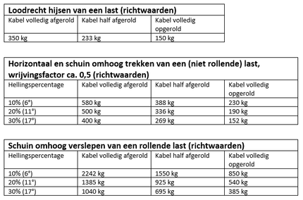 AL-KO Handwinde gebremst 351 kg Übersetzung 2,5:1 inklusive Seil und Haken