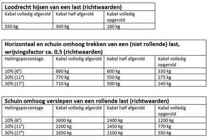 Cantonal Seilwinde ungebremst 550 kg 6 Meter Reifen + Haken
