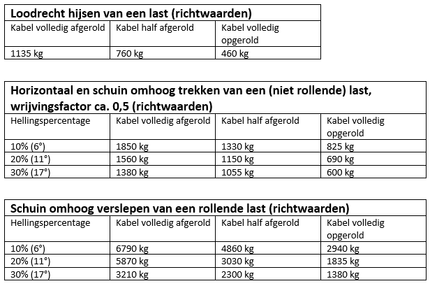 Eduard Handwinde gebremst 1135 kg Übersetzung 11:1